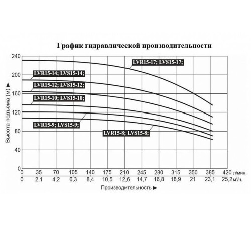 Насос вертикальный многоступенчатый LEO LVR15-8