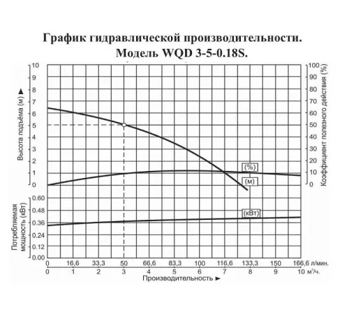 Насос погружной для химических жидкостей Vodotok WQD 3-5-0.18S