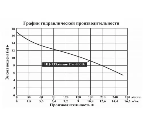 Насос центробежный Vodotok НЦ-135л/мин-11м-900Вт