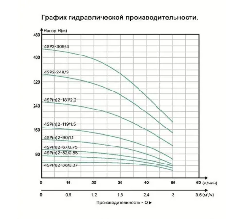 Скважинный насос ONIS 4SPn2-67/0.75