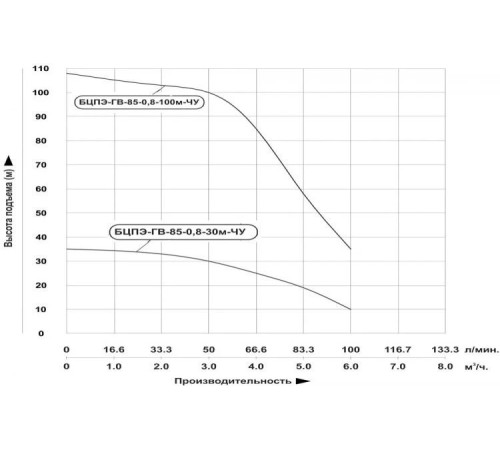 Скважинный насос Vodotok БЦПЭ-ГВ-85-0,8-100м-ЧУ