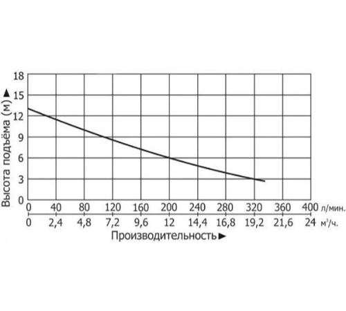 Канализационная насосная станция Vodotok КНС-ПМЧР-6м-12м3/ч-1.1кВт-60л