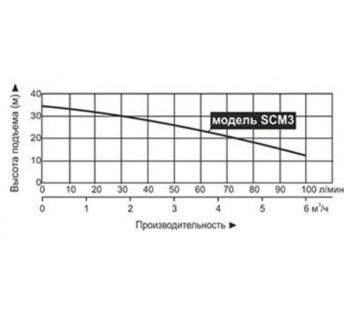 Насос для колодца Vodotok SCM3