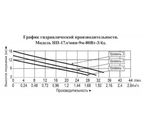 Насос повышения давления Vodotok НП-17л/мин-9м-80Вт-3/4д