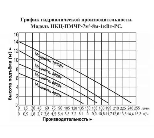 Насос канализационный Vodotok НКЦ-ПМЧР-7м3-8м-1кВт-РС