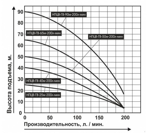 Скважинный насос Vodotok НПЦВ-ГВ-40-200
