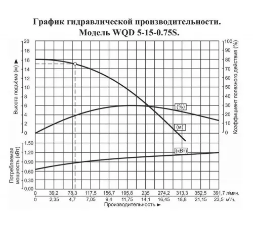 Насос погружной для химических жидкостей Vodotok WQD 5-15-0.75S