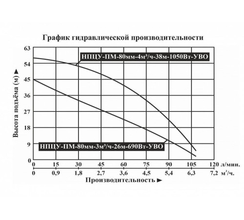 Скважинный насос Vodotok НПЦУ-ПМ-80мм-3м3/ч-26м-690Вт-УВО