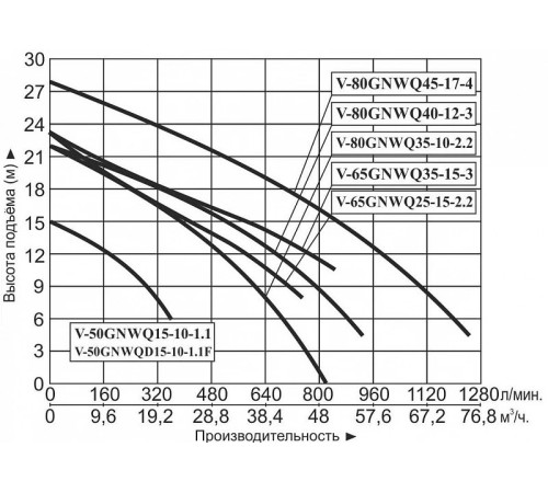 Насос фекальный Vodotok V-80GNWQ35-10-2.2