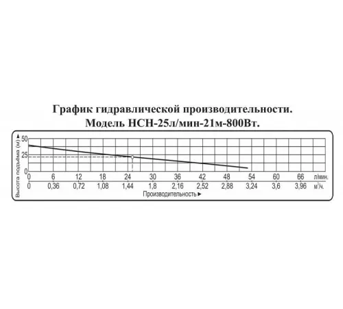Насос поверхностнй самовсасывающий Vodotok НСН-25л/мин-21м-800Вт