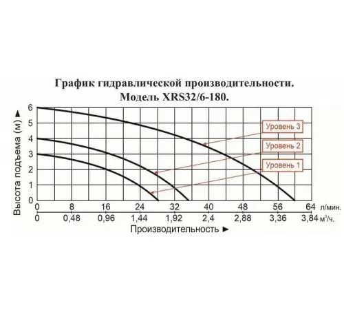 Насос циркуляционный Vodotok XRS 32/6-180 top level