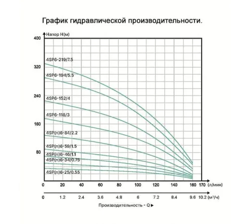 Скважинный насос ONIS 4SP6-34/0.75