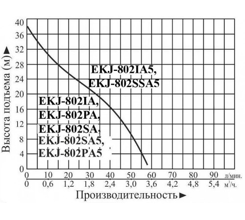 Насосная станция LEO EKJ-802SA5