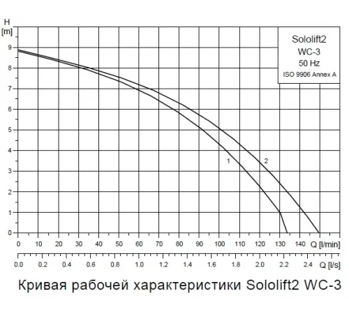 Канализационная насосная установка Grundfos SOLOLIFT2 WC-3