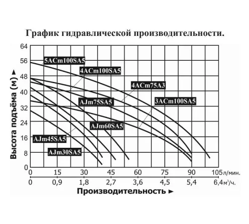 Насосная станция многоступенчатая LEO 4ACm75A3