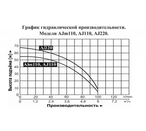 Насос поверхностный самовсасывающий LEO AJm110