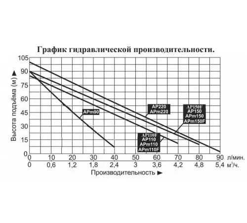 Насос поверхностный вихревой LEO AP110F