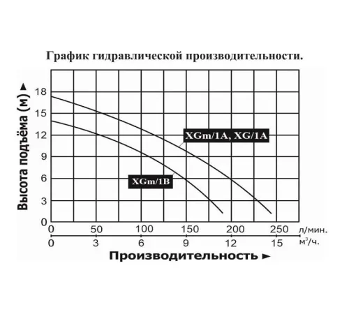 Насос поверхностный LEO XGm/1A