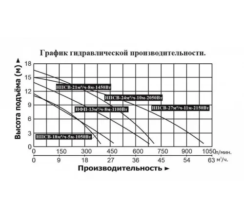 Насос фекальный Vodotok НПСВ-21м3/ч-8м-1450Вт