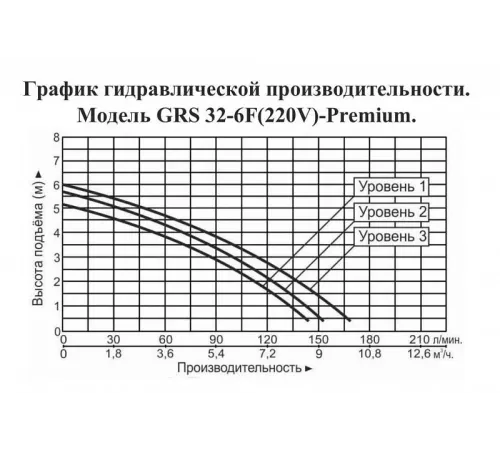 Насос циркуляционный фланцевый Vodotok GRS 32-6F-Premium (220 В)