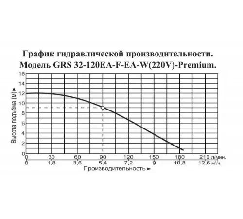 Насос циркуляционный фланцевый Vodotok GRS 32-120EA-F-EA-W-Premium