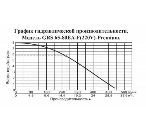 Насос циркуляционный фланцевый Vodotok GRS 65-80EA-F-Premium