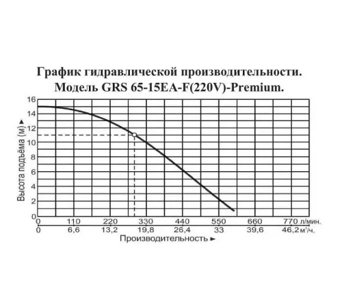 Насос циркуляционный фланцевый Vodotok GRS 65-15EA-F-Premium