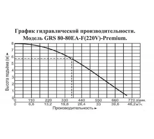 Насос циркуляционный фланцевый Vodotok GRS 80-80EA-F-Premium