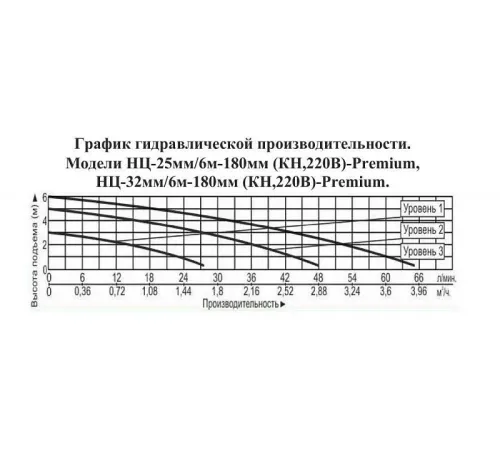 Насос циркуляционный Vodotok НЦ-32мм/6м-180мм(КН)-Premium