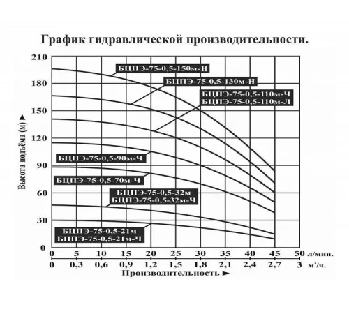 Насос скважинный Vodotok БЦПЭ-75-0,5-90м-Ч
