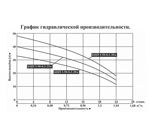 Насос скважинный Vodotok БЦПЭ-50-0,3-20м