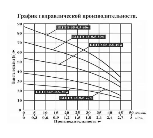 Насос скважинный Vodotok БЦПЭ-65-0,5-40м