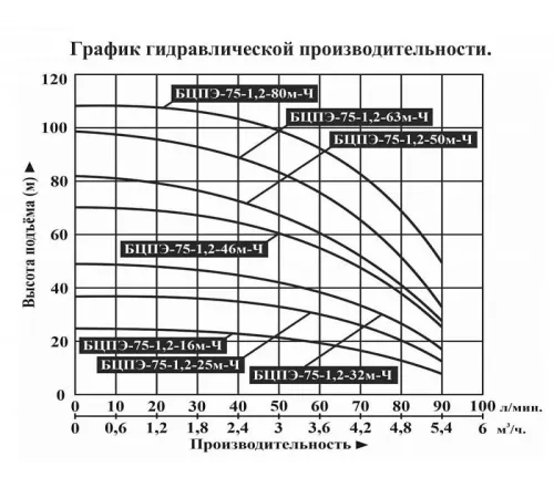 Насос скважинный Vodotok БЦПЭ-75-1,2-46м-Ч
