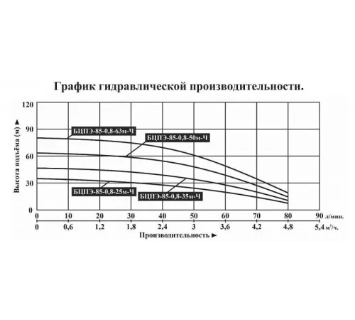 Насос скважинный Vodotok БЦПЭ-85-0,8-25м-Ч
