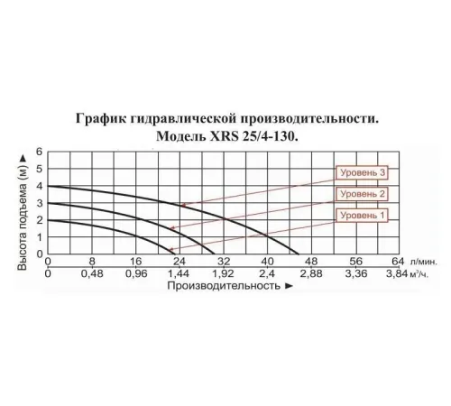 Насос циркуляционный Vodotok XRS 25/4-130 top level