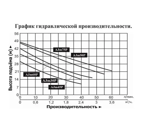 Насос поверхностный самовсасывающий LEO AJm90P