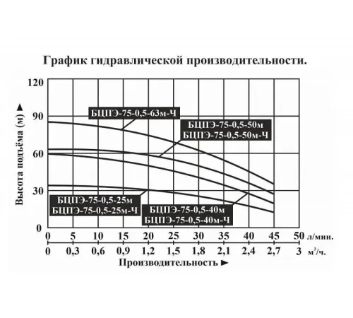 Насос скважинный Vodotok БЦПЭ-75-0.5-40м-Ч (новые версия)