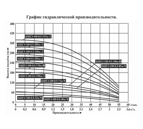 Насос скважинный Vodotok БЦПЭ-100-0.5-170м-Н