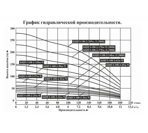 Насос скважинный Vodotok БЦПЭ-100-2-63м-Ч (новые версия)