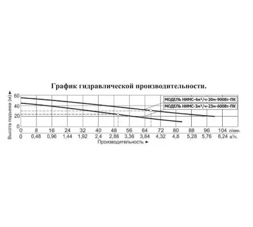 Насосная мини-станция Vodotok НИМС-3м3/ч-23м-600Вт-ПК