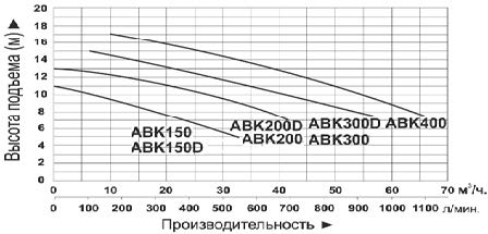 График производительности насосов LEO ABK150–ABK400 — напор и подача