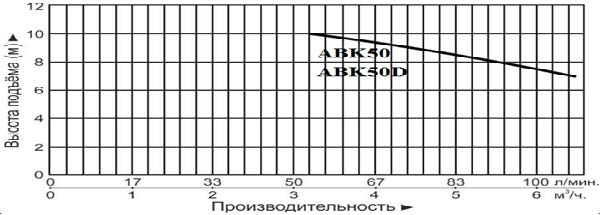 График производительности насосов LEO ABK50 и ABK50D — напор и подача