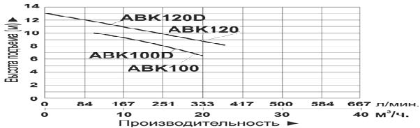 График производительности насосов LEO ABK100, ABK100D, ABK120, ABK120D