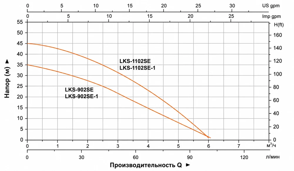 График напор-производительность LEO LKS-902SE и LKS-1102SE