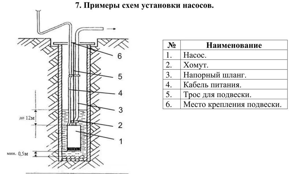 Схема установки колодезного насоса: подвес на тросе, минимум 0,5 м от дна, погружение до 12 м